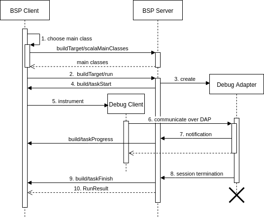 Debug Adapter Protocol Integration · Bloop